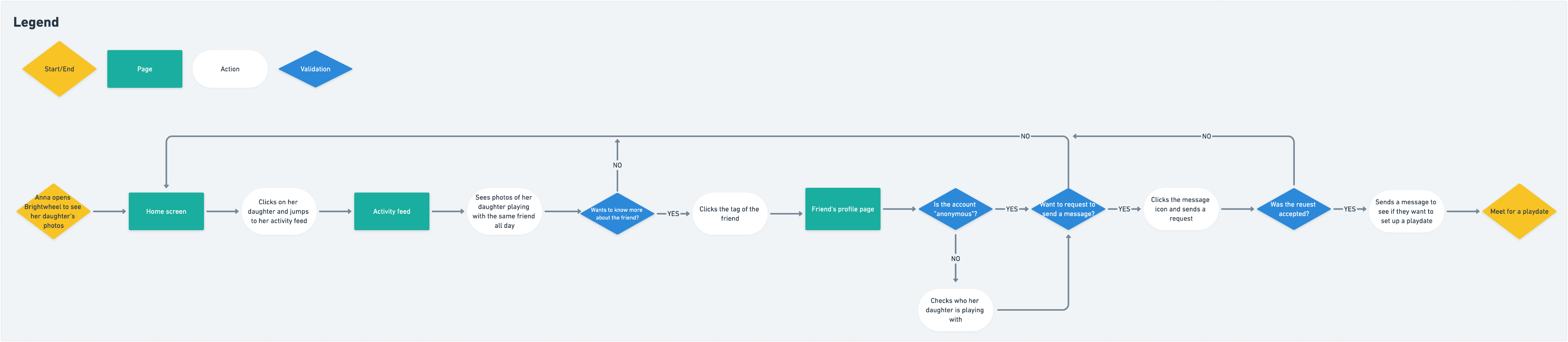 User flow